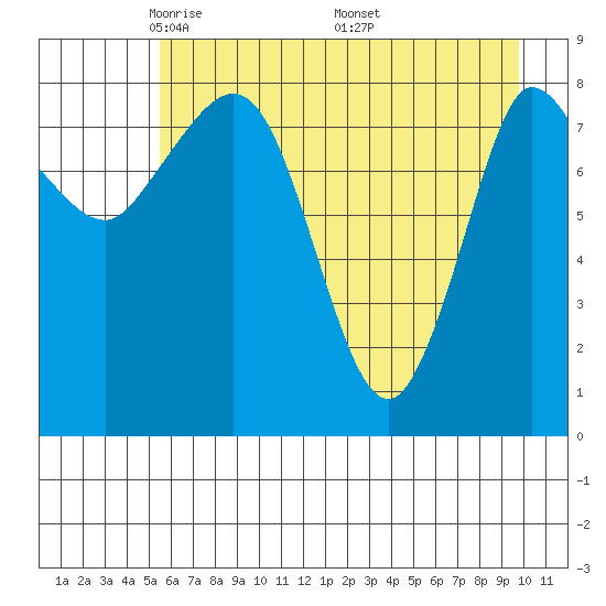 Pete Dahl Slough tide chart for Thursday, May 2, 2024