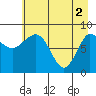 Pete Dahl Slough tide chart for Thursday, May 2, 2024