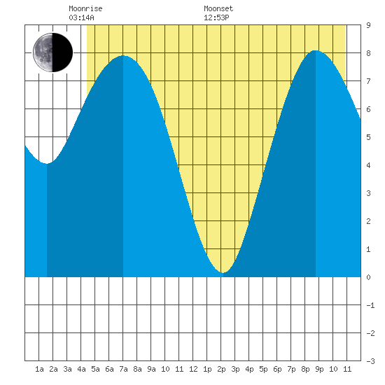 Pete Dahl Slough tide chart for Thursday, May 30, 2024