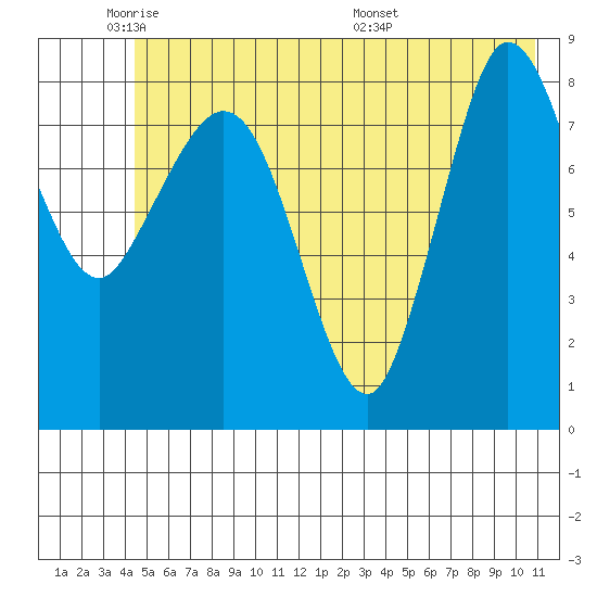 Pete Dahl Slough tide chart for Friday, May 31, 2024