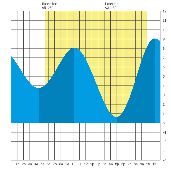 Pete Dahl Slough tide chart for Friday, May 3, 2024