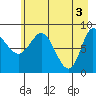 Pete Dahl Slough tide chart for Friday, May 3, 2024