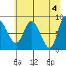 Pete Dahl Slough tide chart for Saturday, May 4, 2024