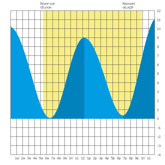 Pete Dahl Slough tide chart for Sunday, May 5, 2024