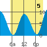 Pete Dahl Slough tide chart for Sunday, May 5, 2024