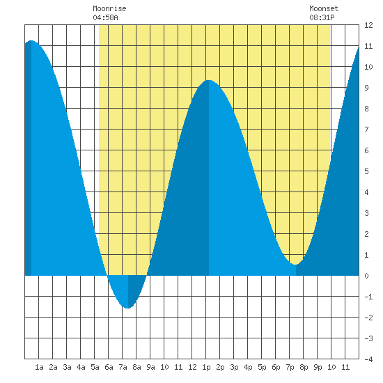 Pete Dahl Slough tide chart for Monday, May 6, 2024