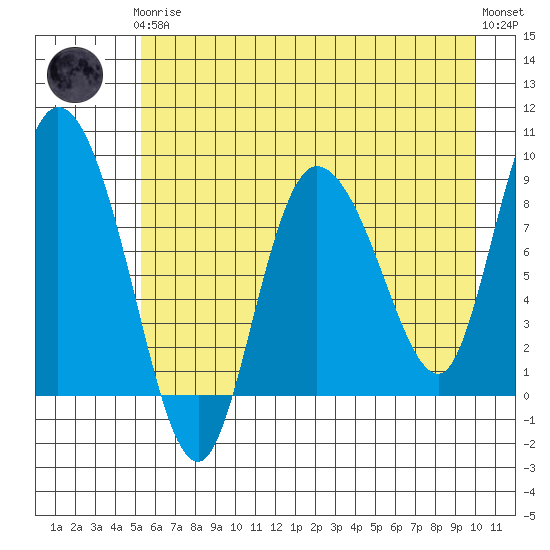 Pete Dahl Slough tide chart for Tuesday, May 7, 2024