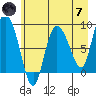 Pete Dahl Slough tide chart for Tuesday, May 7, 2024