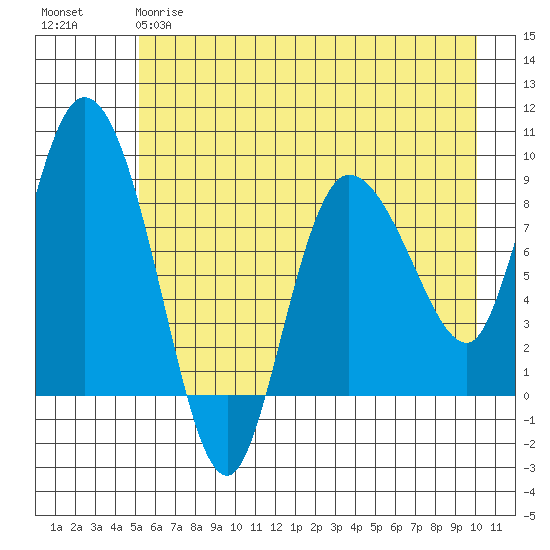 Pete Dahl Slough tide chart for Thursday, May 9, 2024
