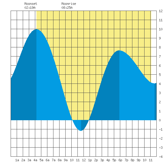 Pete Dahl Slough tide chart for Monday, June 10, 2024