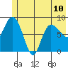 Pete Dahl Slough tide chart for Monday, June 10, 2024