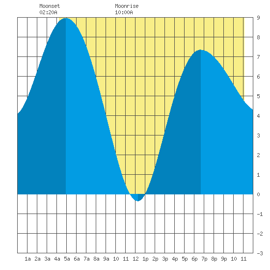 Pete Dahl Slough tide chart for Tuesday, June 11, 2024