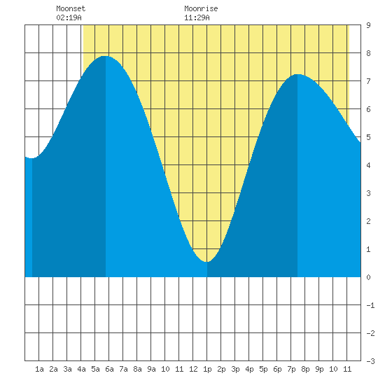 Pete Dahl Slough tide chart for Wednesday, June 12, 2024