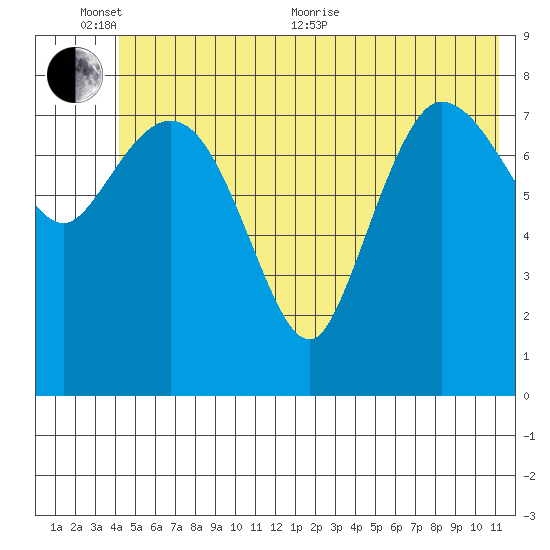 Pete Dahl Slough tide chart for Thursday, June 13, 2024