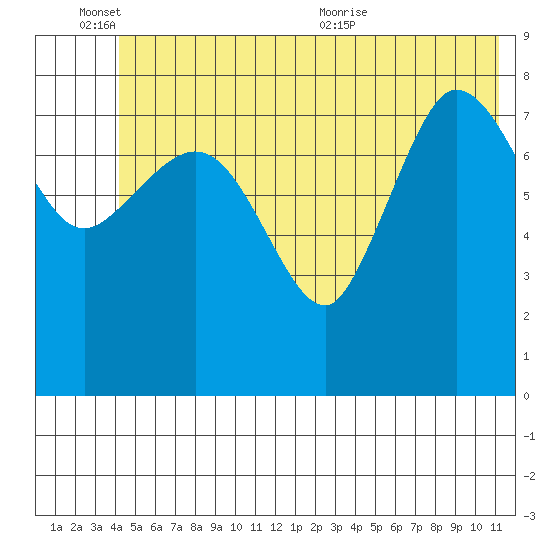 Pete Dahl Slough tide chart for Friday, June 14, 2024