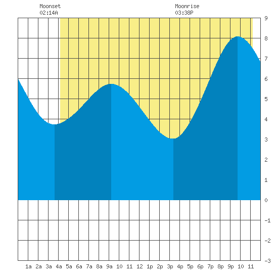 Pete Dahl Slough tide chart for Saturday, June 15, 2024