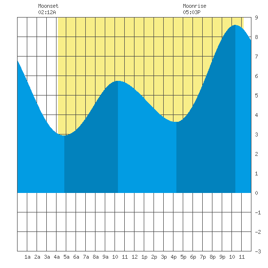 Pete Dahl Slough tide chart for Sunday, June 16, 2024