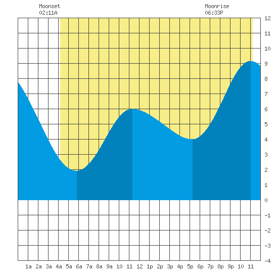 Pete Dahl Slough tide chart for Monday, June 17, 2024