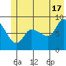Pete Dahl Slough tide chart for Monday, June 17, 2024