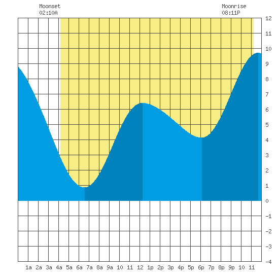 Pete Dahl Slough tide chart for Tuesday, June 18, 2024