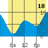 Pete Dahl Slough tide chart for Tuesday, June 18, 2024