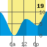 Pete Dahl Slough tide chart for Wednesday, June 19, 2024