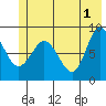Pete Dahl Slough tide chart for Saturday, June 1, 2024