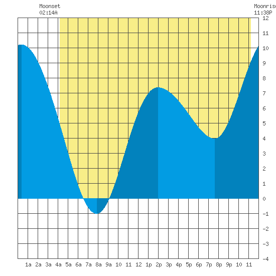 Pete Dahl Slough tide chart for Thursday, June 20, 2024
