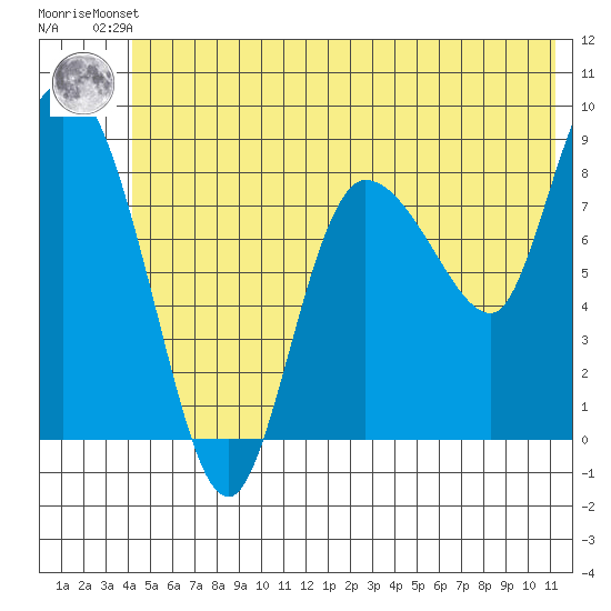 Pete Dahl Slough tide chart for Friday, June 21, 2024