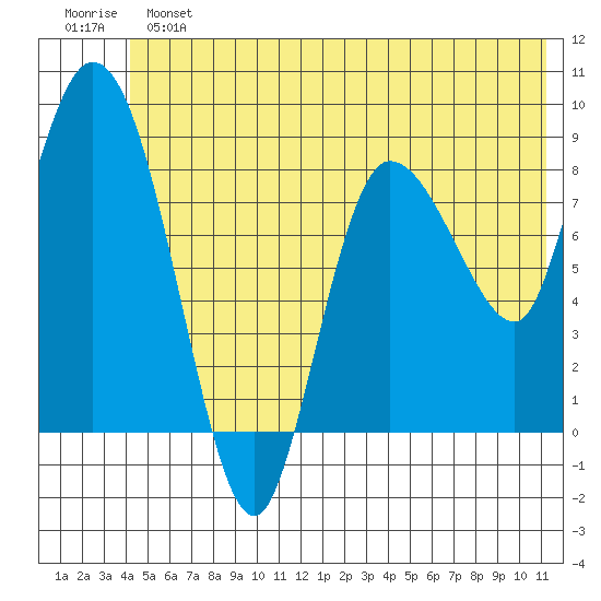 Pete Dahl Slough tide chart for Sunday, June 23, 2024