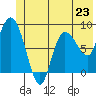 Pete Dahl Slough tide chart for Sunday, June 23, 2024