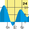 Pete Dahl Slough tide chart for Monday, June 24, 2024
