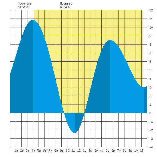 Pete Dahl Slough tide chart for Tuesday, June 25, 2024