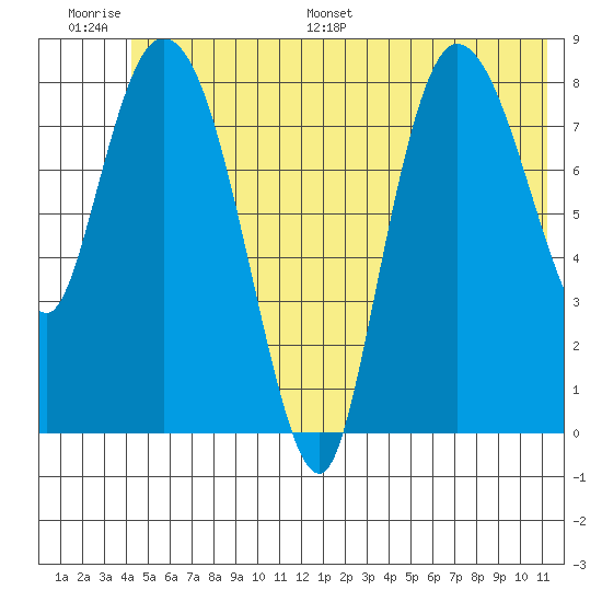 Pete Dahl Slough tide chart for Thursday, June 27, 2024