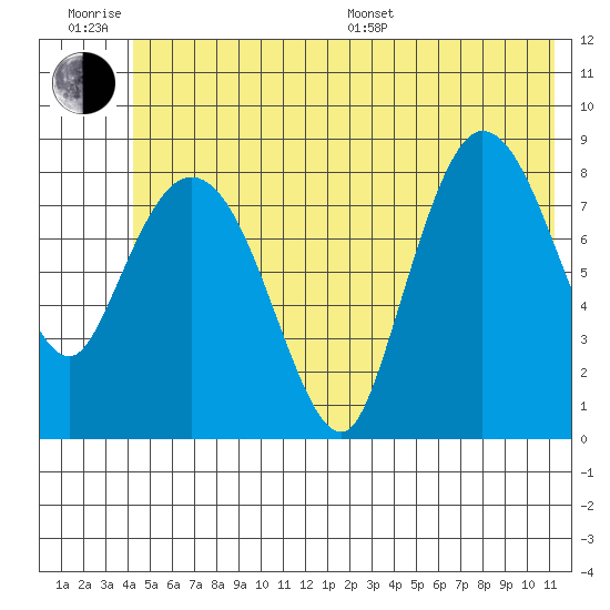 Pete Dahl Slough tide chart for Friday, June 28, 2024