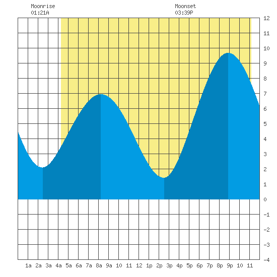 Pete Dahl Slough tide chart for Saturday, June 29, 2024