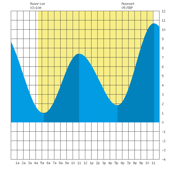 Pete Dahl Slough tide chart for Sunday, June 2, 2024