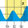 Pete Dahl Slough tide chart for Sunday, June 2, 2024