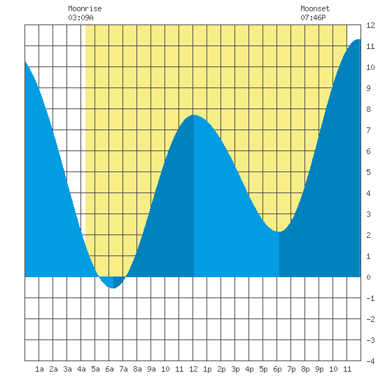 Pete Dahl Slough tide chart for Monday, June 3, 2024