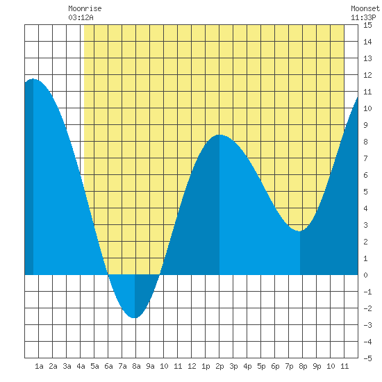 Pete Dahl Slough tide chart for Wednesday, June 5, 2024