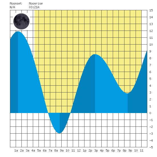 Pete Dahl Slough tide chart for Thursday, June 6, 2024