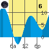 Pete Dahl Slough tide chart for Thursday, June 6, 2024