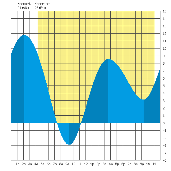 Pete Dahl Slough tide chart for Friday, June 7, 2024