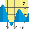 Pete Dahl Slough tide chart for Friday, June 7, 2024