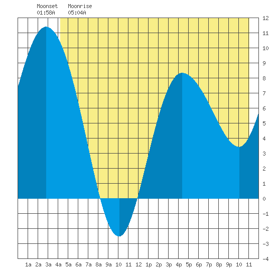Pete Dahl Slough tide chart for Saturday, June 8, 2024