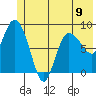 Pete Dahl Slough tide chart for Sunday, June 9, 2024