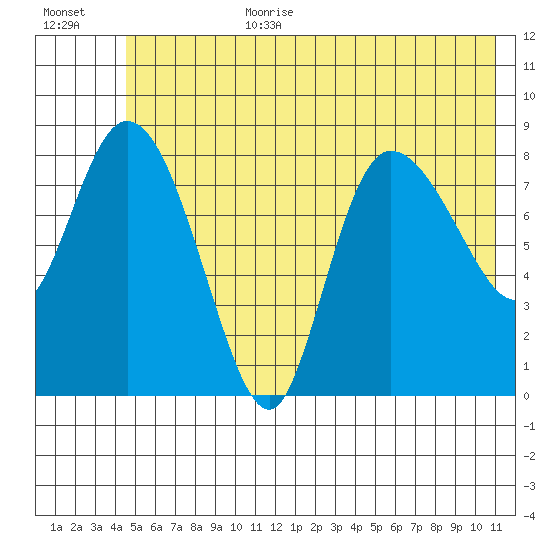 Pete Dahl Slough tide chart for Wednesday, July 10, 2024