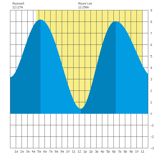 Pete Dahl Slough tide chart for Thursday, July 11, 2024