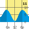 Pete Dahl Slough tide chart for Thursday, July 11, 2024