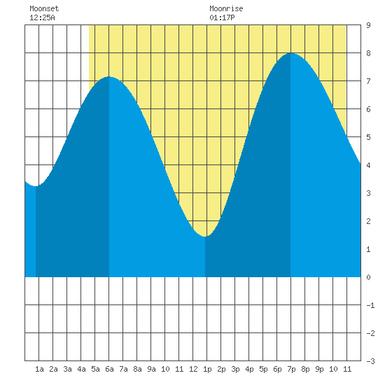 Pete Dahl Slough tide chart for Friday, July 12, 2024